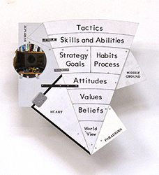 GREG COLSON - Onion Model of Personal Growth, diagram, human characteristics, metaphor, chart